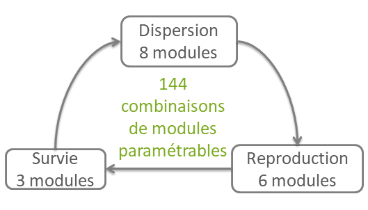 modularité de SimOïko